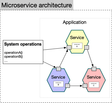 What are microservices?